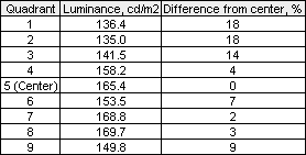 T27A950 luminance uniformity table