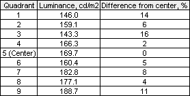 U2312HM luminance uniformity table